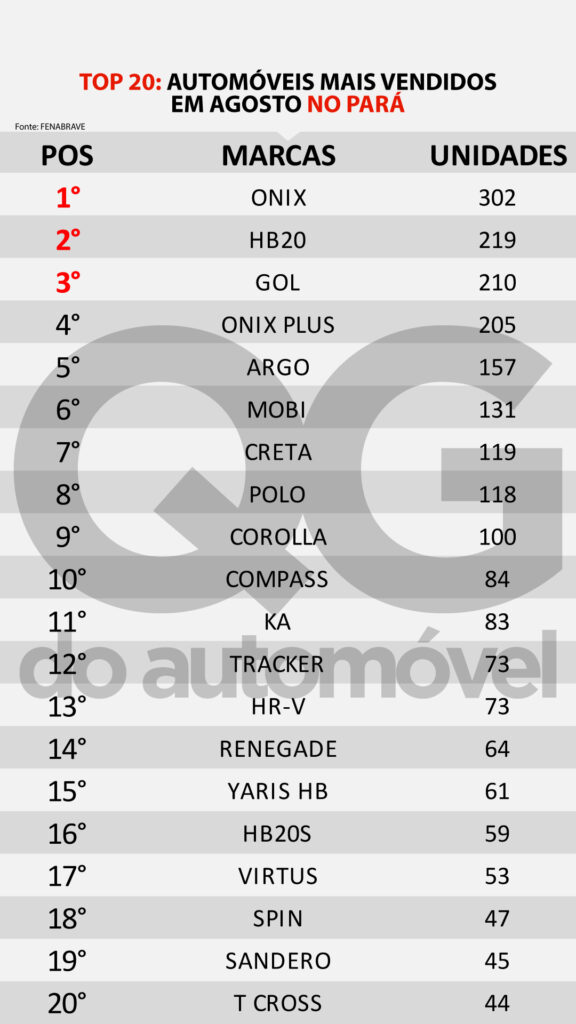 carros mais vendidos no pará em agosto de 2020
