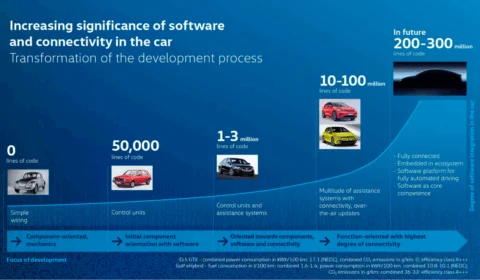 Volkswagen anuncia transformação do processo de desenvolvimento