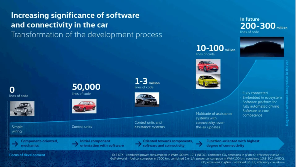 Volkswagen anuncia transformação do processo de desenvolvimento