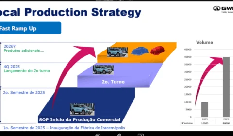 GWM acelera produção na fábrica de Iracemápolis, SP