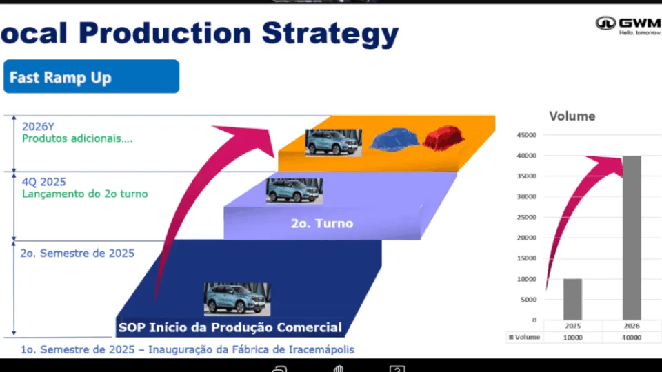 GWM acelera produção na fábrica de Iracemápolis, SP