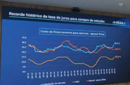 Mercado automotivo tem bom início em 2023, mas juros altos acendem alerta para o restante do ano