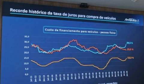 Mercado automotivo tem bom início em 2023, mas juros altos acendem alerta para o restante do ano