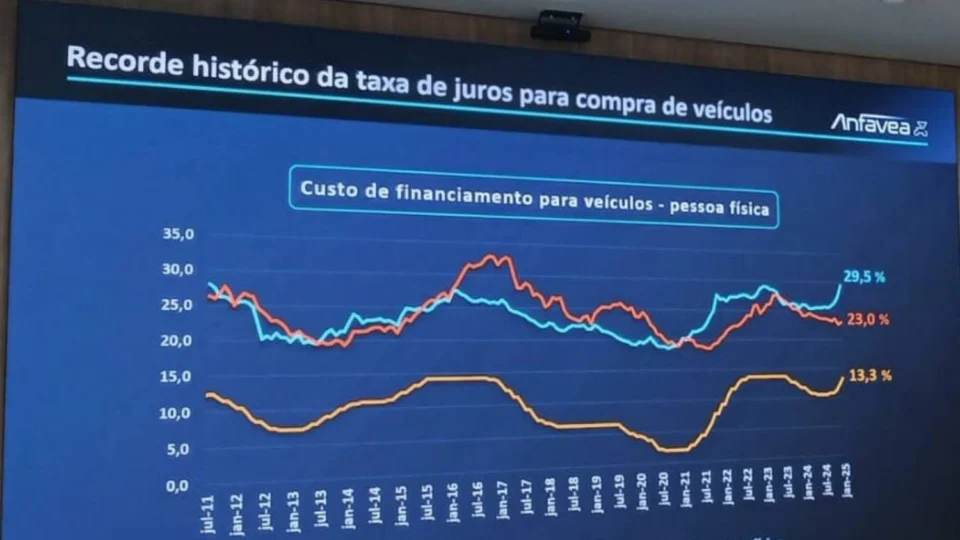Mercado automotivo tem bom início em 2023, mas juros altos acendem alerta para o restante do ano